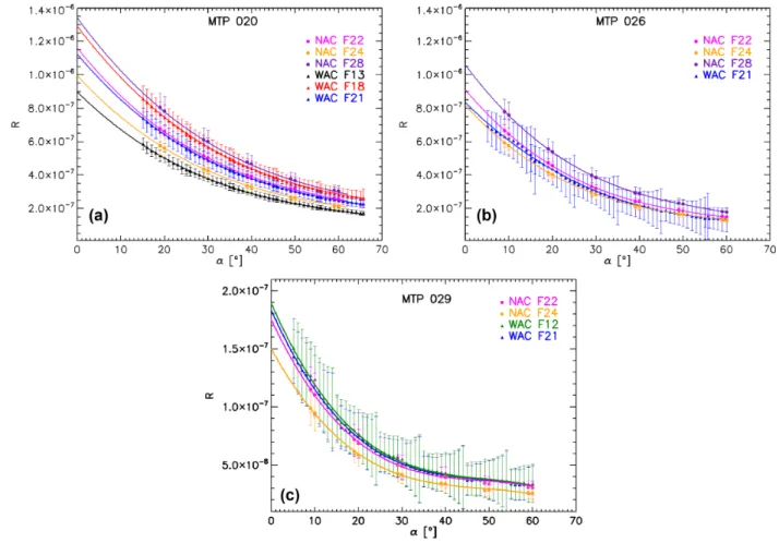 Figure 4. Third-order best polynomial fit curves for multiwavelength OSIRIS MTP020 (a), MTP026 (b), and MTP029 (c) reflectivity data.