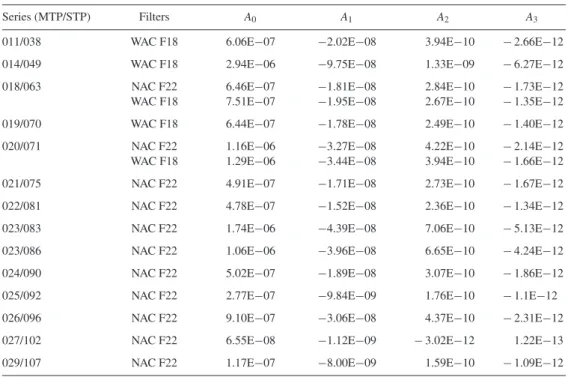 Table 3. Third-order polynomial fit coefficients for the WAC F18 and NAC F22 filters.