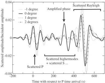 Figure 3. Vertical component of the scattered field, as a function of the scattering angle j, as detailed by the top sketch, for two plume-like cylindrical structures of 100 km radius (left) and 250 km radius (right)