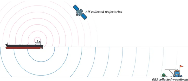 Figure 1. Overall sketch of this paper study. Ship noise emitted by merchant’s vessels is analysed from seismic and hydroacoustic records to retrieve ocean bottom seismometer (OBS) orientation and localization on the ocean floor