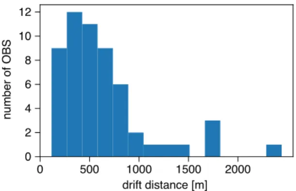 Figure 3. Histogram of distances between OBS dropping and recovery points of the 57 instruments deployed during the RHUM-RUM experiment.