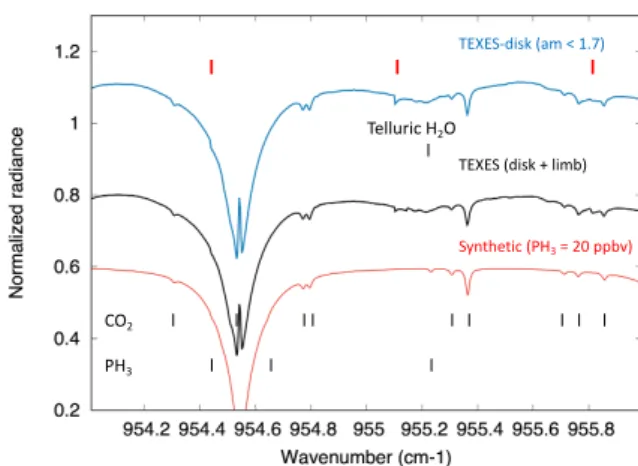 Figure 1 shows two disk-integrated spectra of Venus, with and without the limb contribution, along with a synthetic  spec-trum corresponding to a PH 3 volume mixing ratio of 20 ppbv, which is constant with altitude (details on the modeling are given in the