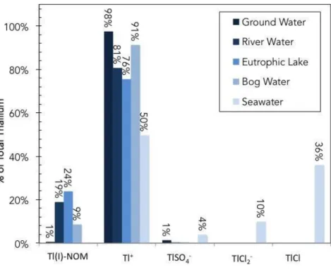 Fig. 4 Modeled Tl speciation in various natural water systems from Kaplan and Mattigod (1998) 647 