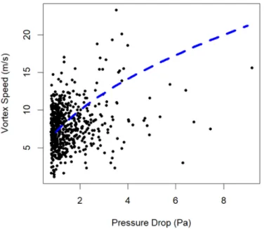 Fig. 6. Scatter plot of full width half-maximum duration versus recorded pressure drop.