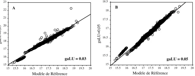 Figure        4.10.     : Chaque point représente un mot, l'abscisse de ce point  correspond au  temps  d'identification pour le modèle de référence et l'ordonnée au temps  d'identification pour  le  modèle avec un  paramètre modifié.