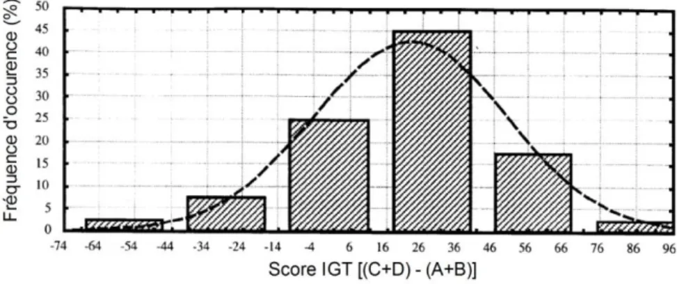 Figure 24 : Fréquence d’occurrence des scores tout au long d’une version modifiée de l’IGT