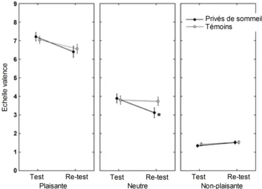 Figure 20 :  Résultats obtenus lors d’un test émotionnel pour des participants privés de sommeil (ronds noirs) ou non-privés  de sommeil (ronds blancs)