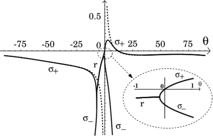Figure 1: Instability growth rates σ + and σ − or their real part r when complex conjugate (full line), together with the diverging “outer solution”
