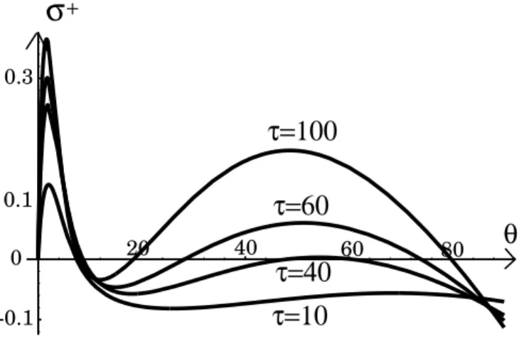 Figure 3: Growth rate σ + , versus the perturbation angle θ &gt; 0, for P = 15, ǫ = 0.1 and different values τ = 10, 40, 60, 100 of the rotation rate τ .