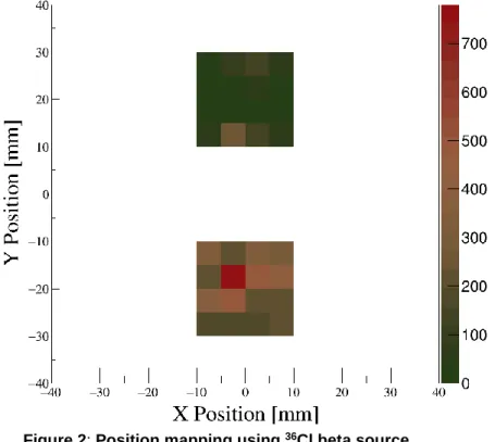 Figure 2: Position mapping using  36 Cl beta source 