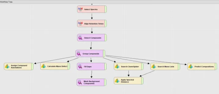 Figure 1 : Capture d’écran du Workflow utilisé pour le traitement des données brutes   des échantillons de STEP et de rivières