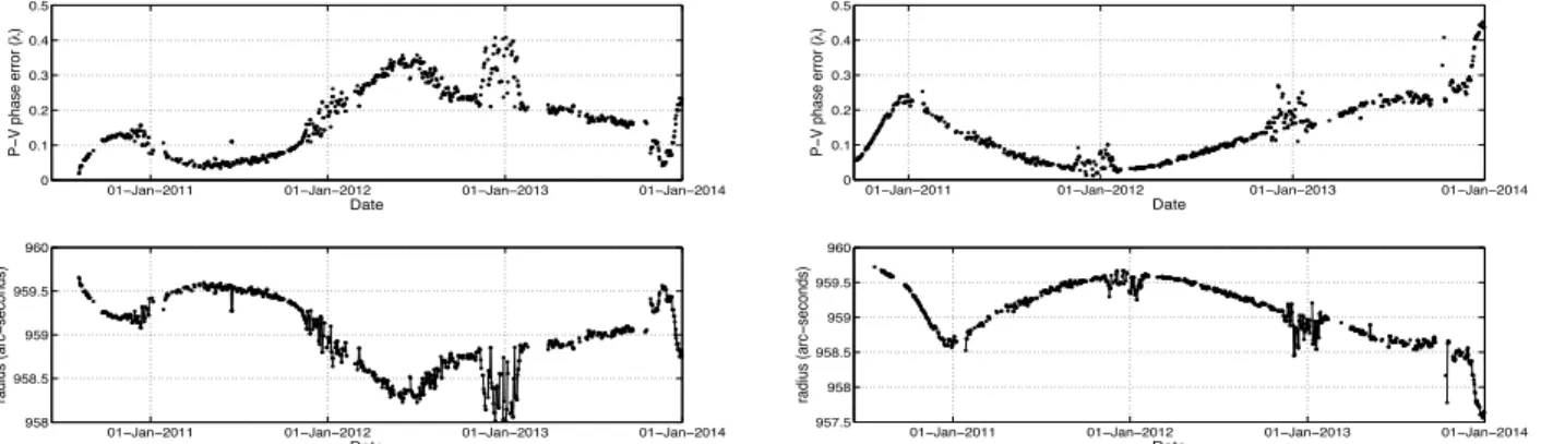 Figure 14. Temporal gradient estimated to fit the temporal solar radius at 535.7 nm (left panel) and 607.1 nm (right panel)