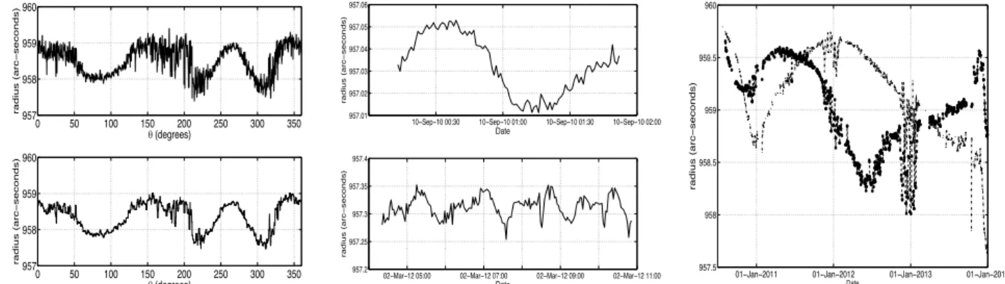 Figure 3. Solar shape extracted from the image recorded at 535.7 nm on October 1, 2011 with SODISM (left panel)