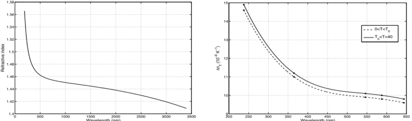 Figure 4. The left panel shows the wavelength dependence of the refractive index of suprasil glass at T 0 = 20 o C and 1 bar