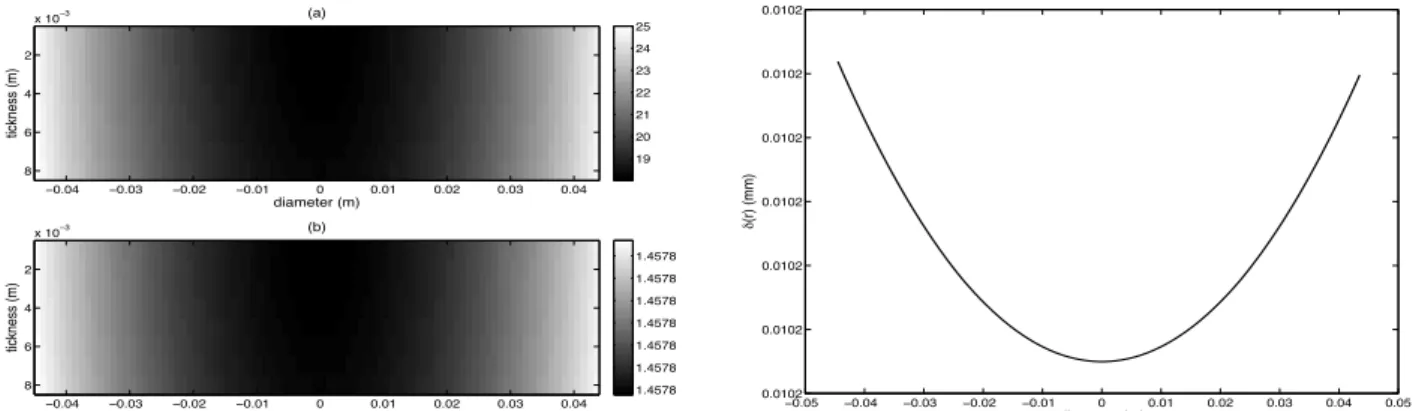 Figure 5. The left panel shows the cross-section maps of the three-dimensional simulation temperature (a) and of the refractive index (b)