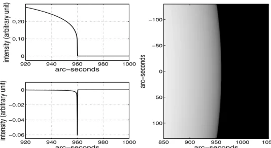 Figure 7. Theoretical limb (top left panel), its derivative (bottom left panel) and the simulated solar image (right panel)