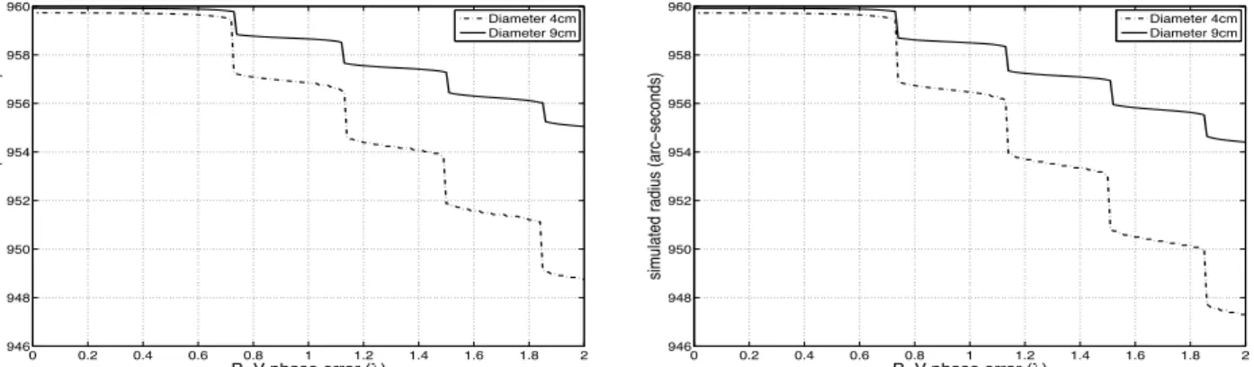 Figure 10. Reduction of solar radius at 535.7 nm (left panel) and 607.1 nm (right panel) with the P-V phase error for a pupil diameter of 4 and 9 cm