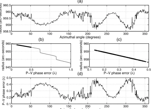 Figure 12. Solar shape and estimation of the angular gradients responsible of the degradations