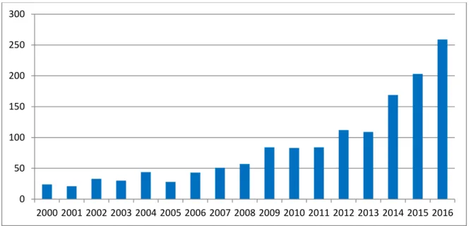 Figure 1. Number of publications per year using EMA for cognitive and psychiatric disorders 