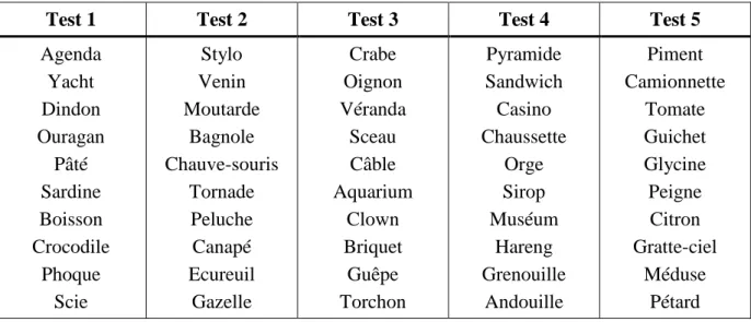 Table 10. List of the words used in EMA episodic memory assessments 