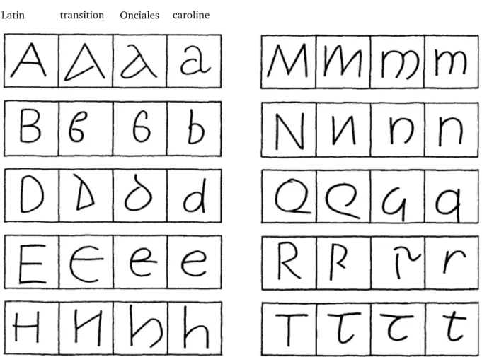 Illustration 4. Différentes étapes de l’évolution du passage des majuscules aux minuscules grâce à  l’écriture cursive