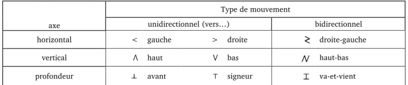 Illustration 13. Tableau des éléments de la méthode d’Entretien d’Explicitation qui posent question en  langue des signes française 