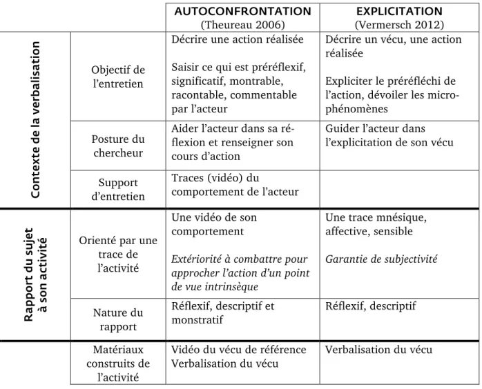 109  Tableau fortement inspiré de celui de Rix dans l’article « Pour un meilleur positionnement du Dire par rapport à  l’Agir » (2006) 