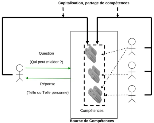 Figure 1 Les principes de la Bourse aux Compétences 