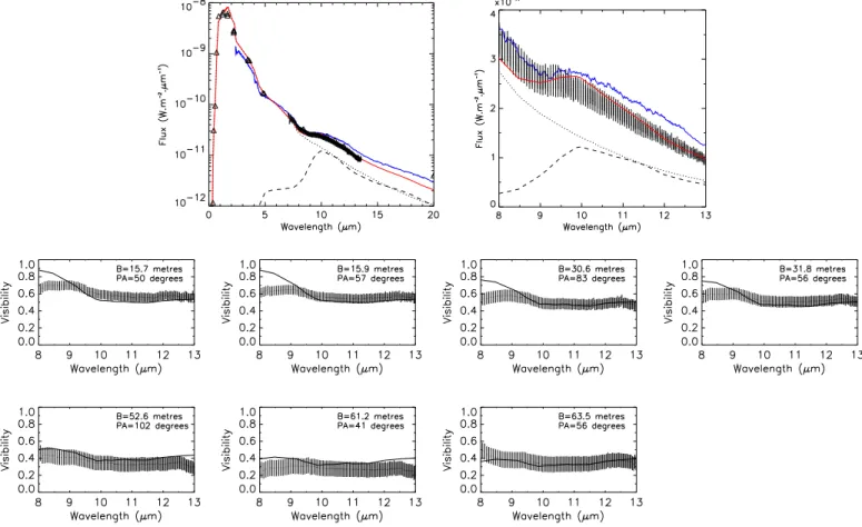 Fig. 7. Top-left: best fit of the dust shell model spectrum (red line) on the MIDI flux (error bars), the ISO/SWS spectrometric data (blue line), and the photometric data (open triangles) of π 1 Gruis