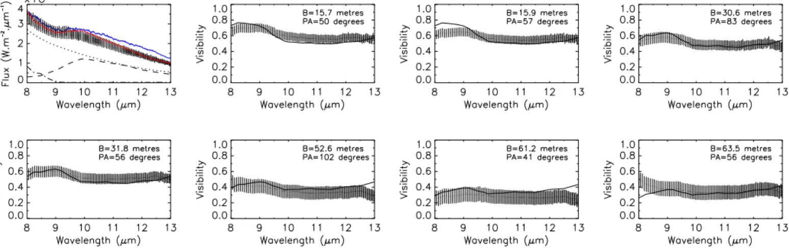 Fig. 8. Top-left: best fit of the proposed H 2 O+SiO molecular shell and silicate+alumina dust shell model spectrum (red line) on the MIDI flux (error bars) and the ISO/SWS spectrometric data (blue line) of π 1 Gruis