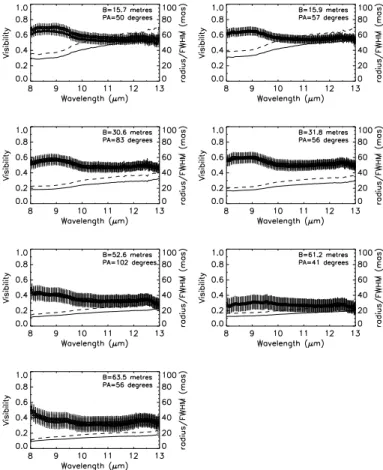 Fig. 3. Calibrated differential phase of π 1 Gruis evaluated from all the determined projected baselines (dotted lines).
