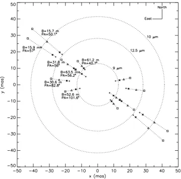 Fig. 4. This figure presents the dependence of the dimen- dimen-sions of the equivalent uniform-disk (in mas) on the  pro-jected baseline position angle on the sky taken at 8 (plus), 9 (cross), 10 (triangle), and 12.5 µm (square)