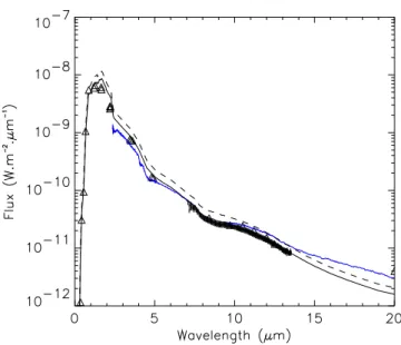 Fig. 6. Comparison of the π 1 Gruis fluxes predicted by the analytical model using the parameters for the data sets DATA SPECTRO CAL (solid line) or DATA INT CAL (dashed line), with the MIDI flux (error bars), the ISO/SWS spectrum (blue line), and the phot