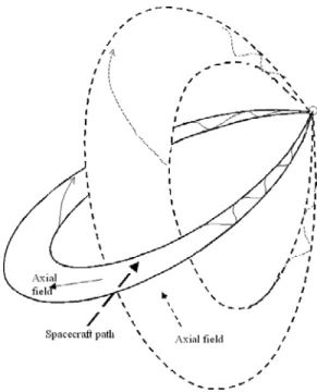 Figure 12. Cartoon representing the position (as distance from the Sun along the Sun-Earth line) of the events ejected from the Sun in function of time