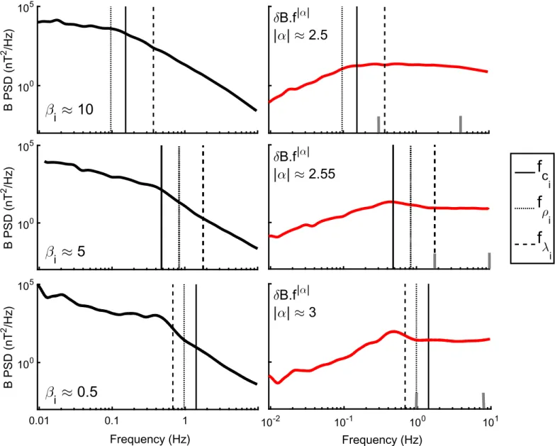 Figure 1 shows the PSDs of the magnetic ﬁ eld for the three selected time intervals of 15 – 20 minutes each