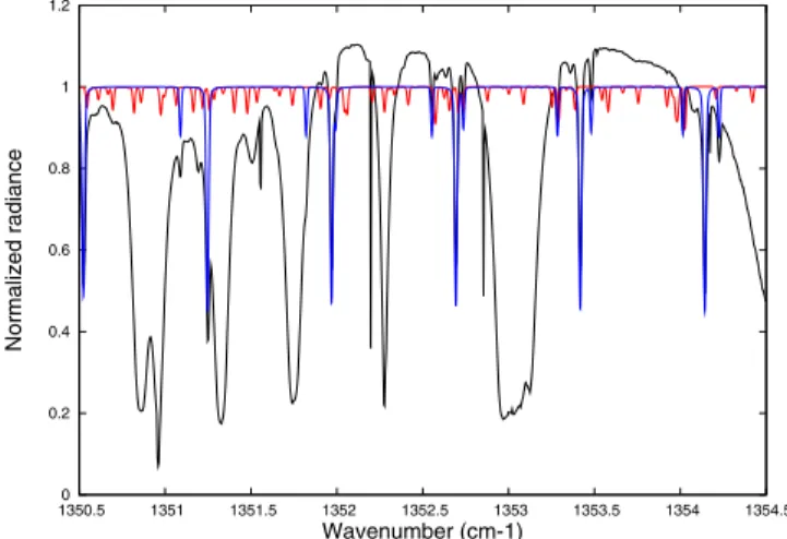 Fig. 1. The spectrum of Mars recorded by the TEXES instrument (black line), integrated over a region of 35 pixels centered on the maximum flux (longitude 140 E, latitude 30 N)
