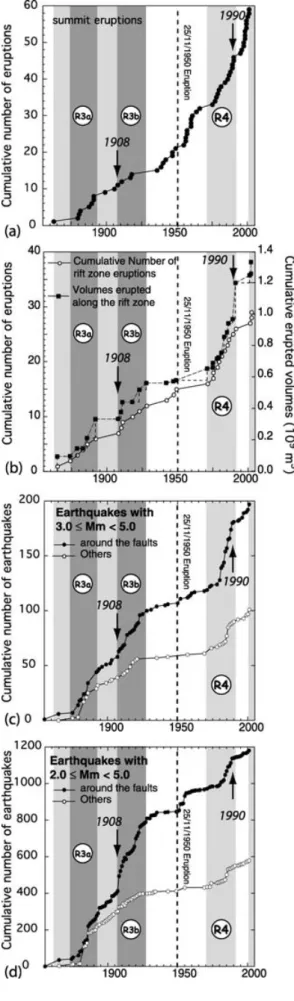Figure 6. (a) Cumulative number of summit eruptions since 1855 (data from Branca &amp; Del Carlo 2004)
