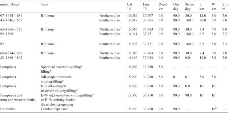 Table 3. Volcanic sources parameters.
