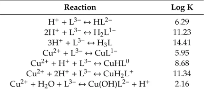 Table 3. Equilibrium constants for citric acid and copper citrate complexes at 298 K.