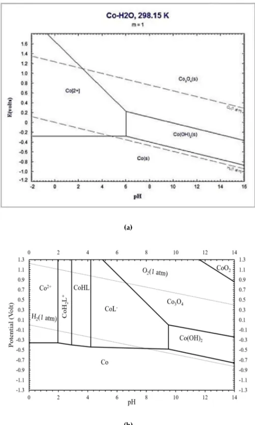 Figure 7. Pourbaix diagram for (a) Co-H 2 O system; (b) Co-H 2 O-citrate system at 298 K (total cobalt activity = 1 M, total citrate activity = 0.667 M).