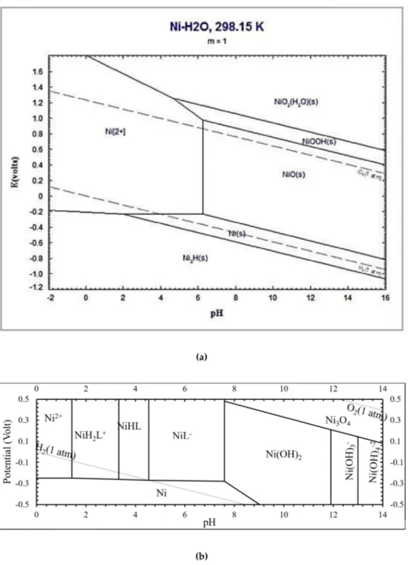 Figure 8. Pourbaix diagram for (a) Ni-H 2 O system; (b) Ni-H 2 O-citrate system at 298 K (total nickel activity = 1 M, total citrate activity = 0.667 M).