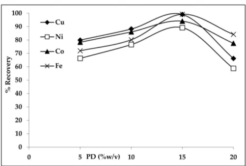 Figure 9. Effect of pulp density on recovery of Cu, Ni, Co, and Fe at 308 K using 2 N citric acid for 15 h.
