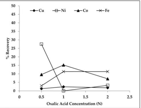 Figure 4. Effect of acid concentration of oxalic acid on Cu, Ni, Co and Fe recovery at 5% pulp density (PD), 308 K in 15 h.