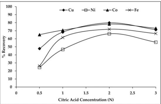 Figure 5. Effect of acid concentration of citric acid on Cu, Ni, Co, and Fe recovery at 5% PD, 308 K in 15 h.