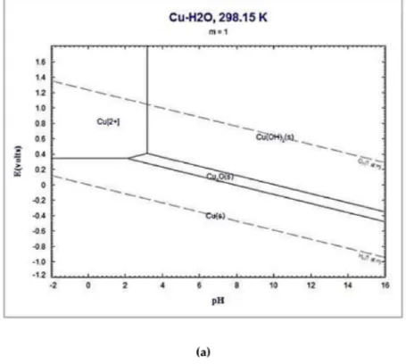 Figure 6. Pourbaix diagram for (a) Cu-H 2 O system; (b) Cu-H 2 O-citrate system at 298 K (total copper activity = 1 M, total citrate activity = 0.667 M).