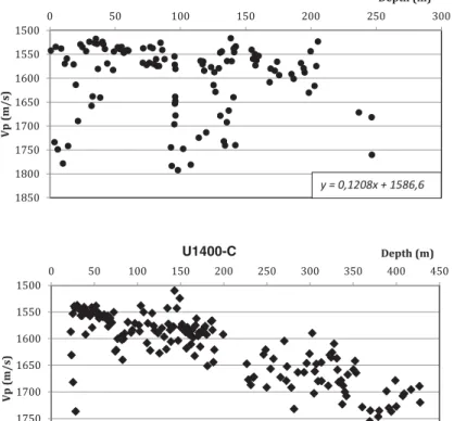 Figure 7. P-wave velocities measurements (m/s) in Hole U1399-A, and in Hole U1400-C, from IODP Expedition 340.