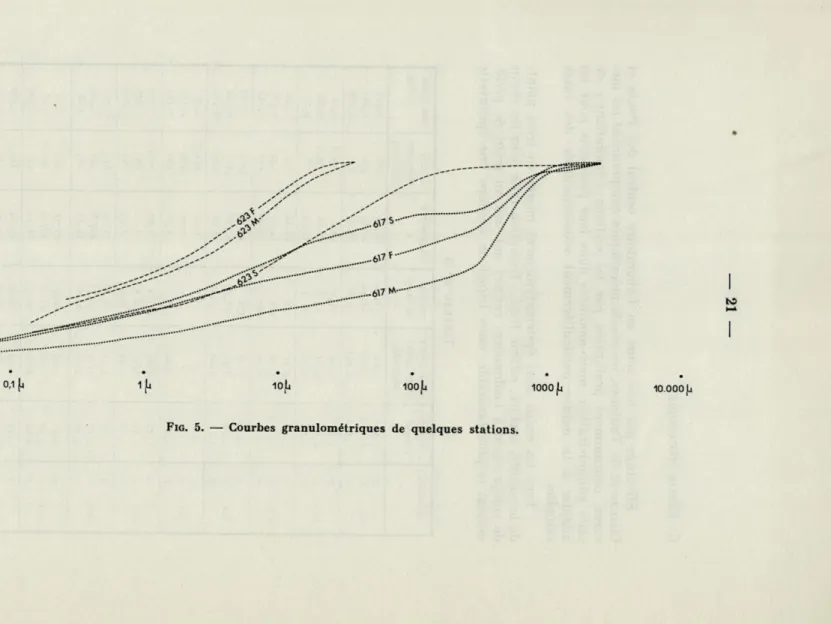 FIG.   5.  —  Courbes  granulométriques  de  quelques  stations. 