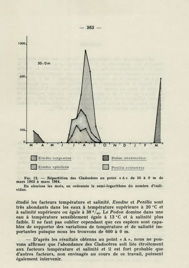 FIG .  12.  —  Répartition  des  Cladocères  au  point  «  A  »  de  50  à  0  m  de  mars  1963  à  mars  1964