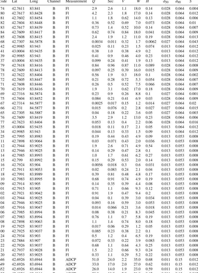 Table 1. Data gathered for braided-river threads. Latitude (lat) and longitude (long) are in degrees centesimal; measurement stands for measurement type (Fl: float, ADCP: acoustic Doppler current profiler); Q: discharge, Sec: wetted area, V : average veloc