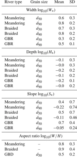 Figure 8 shows the relationship between the rescaled thread geometry and its dimensionless discharge, using d 50 to approximate the characteristic grain size d s 